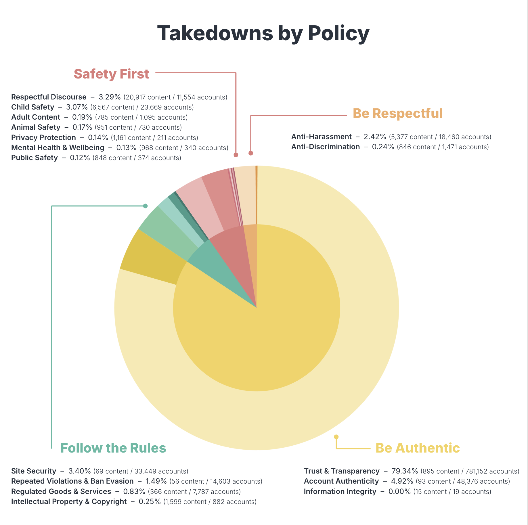 Takedowns by Policy - pie chart showing breakdown by four foundational principles