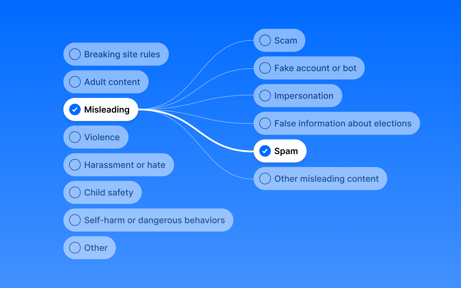 Illustration showing our new reporting categories. On the left are top level categories like 'Misleading', which then connect to sub-categories like 'Spam'.