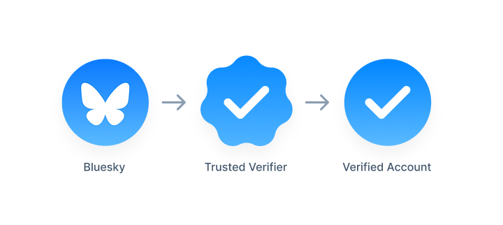 Bluesky’s logo, a trusted verifier’s scalloped checkmark, and a standard verified blue check mark.